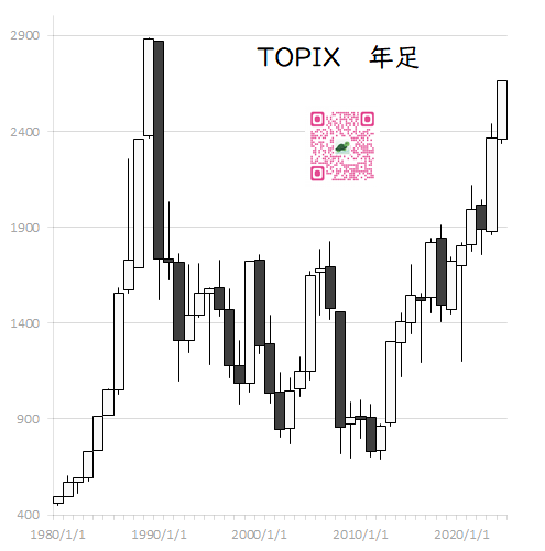 TOPIX 　年足グラフ