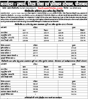 up btc faizabad cut off