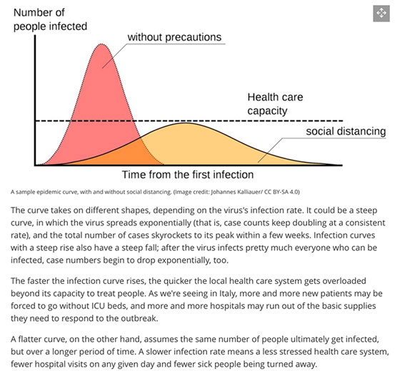 Social distancing alone, flattens the curve, but doesn't cut number of infections (Source: www.livescience.com)