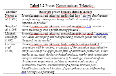 Pengantar Komersialisasi Teknologi