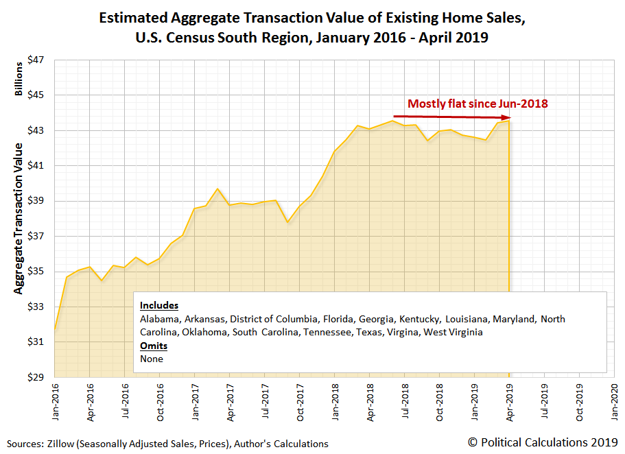 Estimated Aggregate Transaction Values for Existing Home Sales, U.S. Census South Region, January 2016 to April 2019