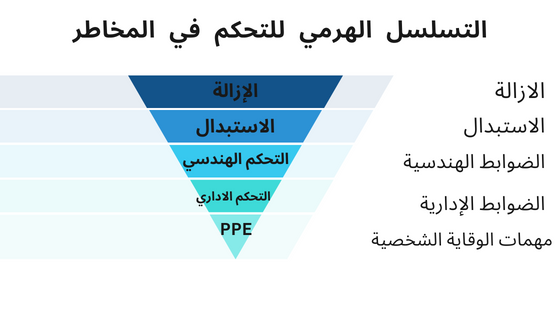 التحكم في المخاطر