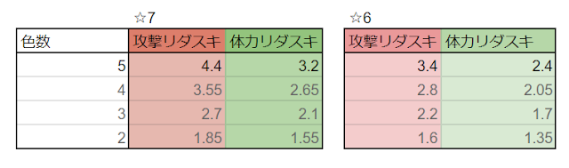 しろいフェーリとひらめきのクルークの☆6と☆7双方の色数ごとの倍率比較表