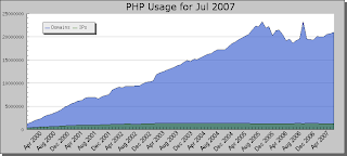 Statistik Penggunaan PHP