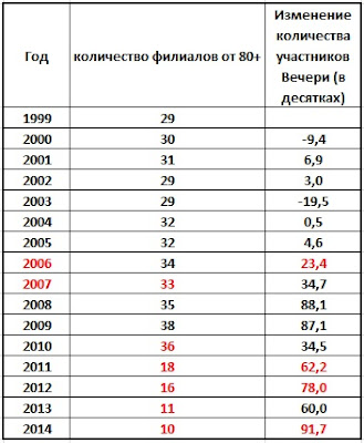 Изменения в количестве филиалов Свидетелей Иеговы JW и "помазанников" для графика