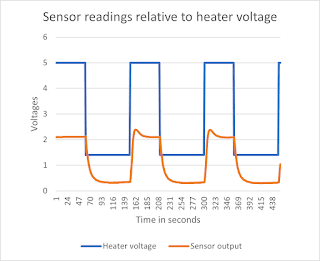 Sensor readings relative to heater voltage