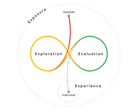 Das "messy middle" Modell von Google