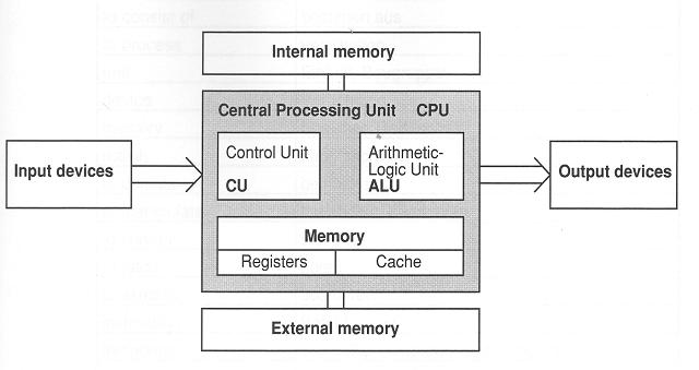 Computer Lesson In PGD SE.: CPU architecture