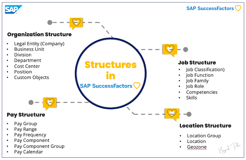 Structures in SuccessFactors