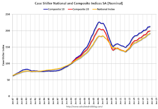 Case-Shiller House Prices Indices