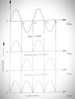 Input and output waveforms of bridge rectifier