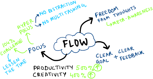 Mind map of Flow state
