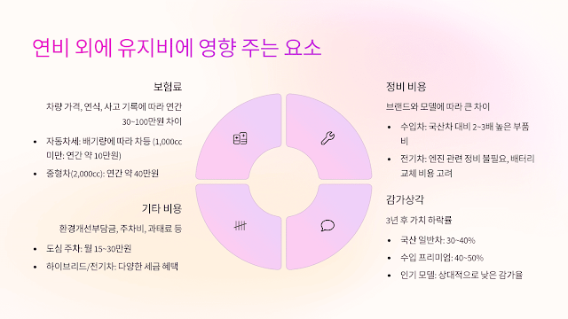 연비 외에 유지비에 영향 주는 요소는?