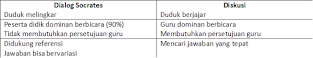 Pembelajaran Metode Seminar Socratic