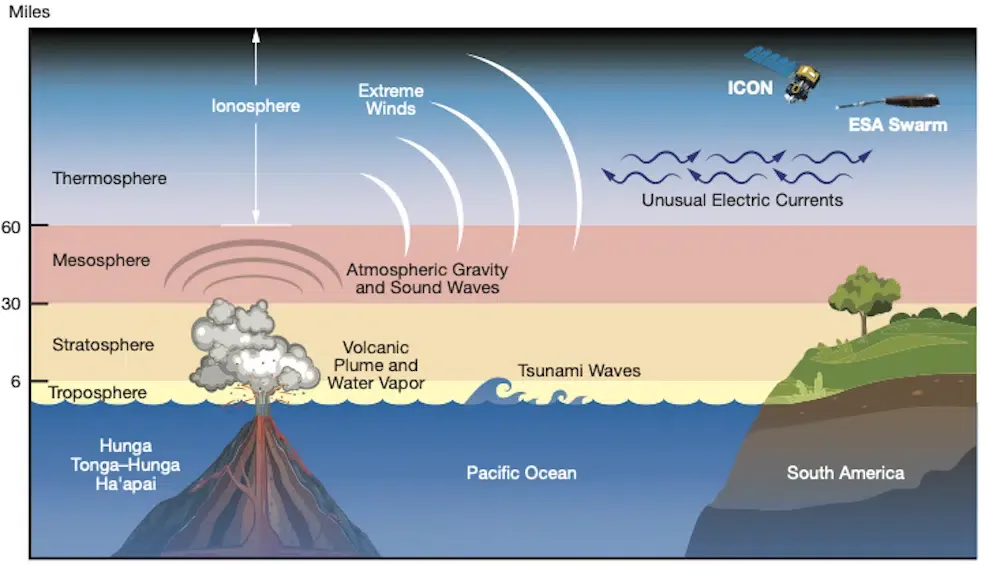 Grafico que muestra que la erupción del volcán Toga causo revuelo incluso en el espacio