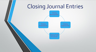 About Closing Entries In Accounting