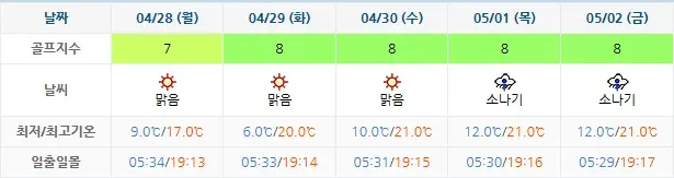 골프장 날씨 안내: 설악썬밸리cc 0425-0502