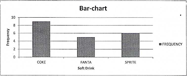 Bar Chart for Soft Drinks