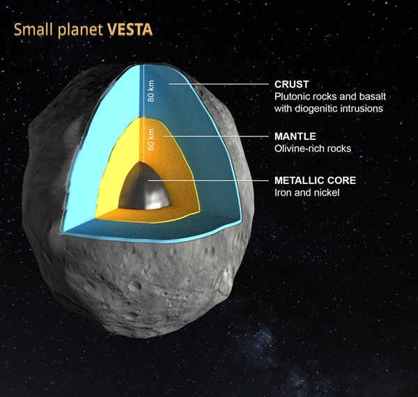 Structure of Vesta - Shubham Singh (Universe)