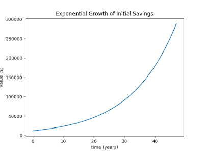 Graph of exponential growth of a $12,000 initial investment