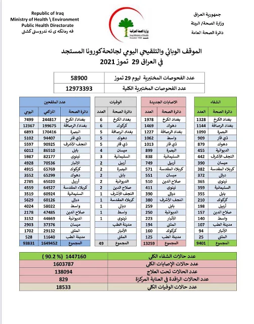 الموقف الوبائي والتلقيحي اليومي لجائحة كورونا في العراق ليوم الخميس الموافق ٢٩ تموز ٢٠٢١