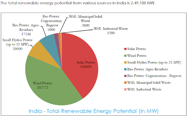 The Independent India: GREEN ENERGY: PROSPECT AND ...