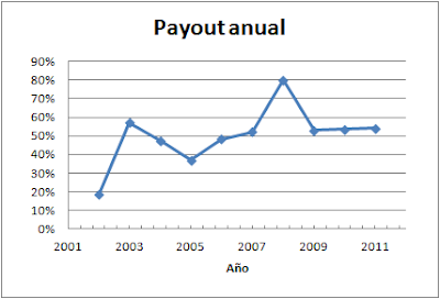 Payout McDonalds