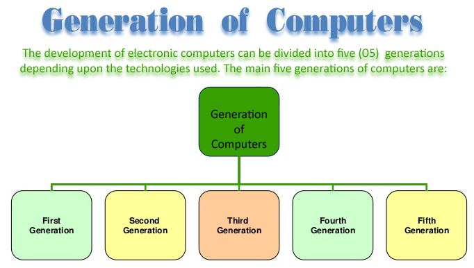Generation of Computers - Digital Study Center | An ...