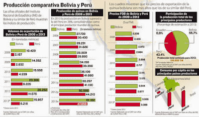 Bolivia se consolida como mayor productor de quinua en el mundo