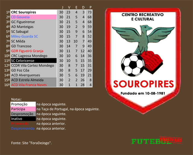 classificação campeonato regional distrital associação futebol guarda 2004 souropires