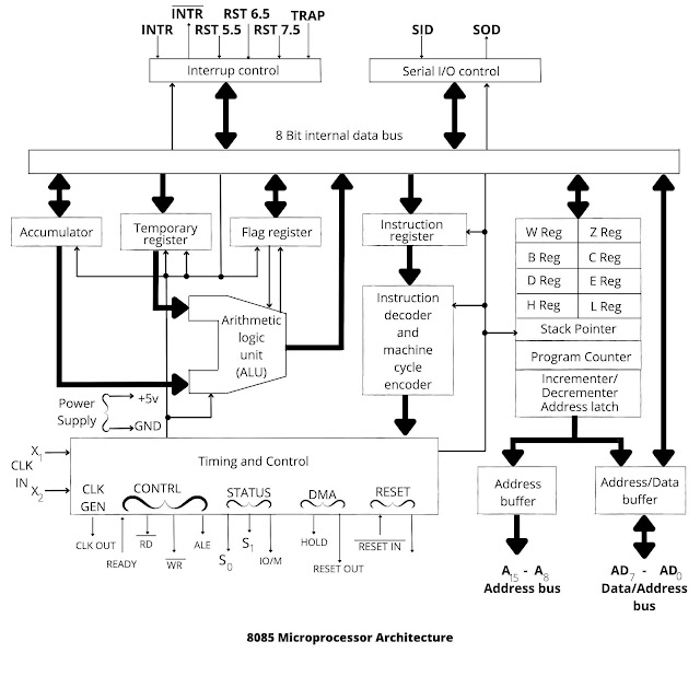 8085 Microprocessor Architecture - overview