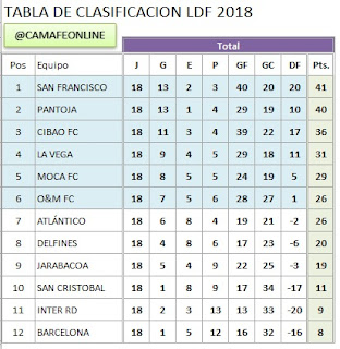 Tabla de Clasificación luego de la jornada 18 LDF