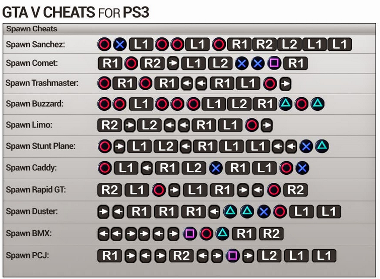 Cheat GTA V (5) Untuk PS3 dan PS4 Bahasa Indonesia Lengkap | Sigotom