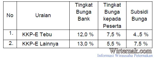 tingkat suku bunga KKPE