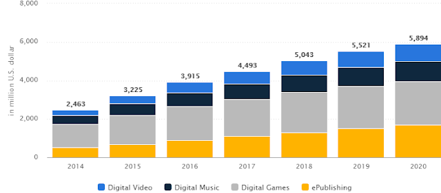 "In Germany the revenues in the "Digital Media" market  is expected to reach USD 3,915.2million in 2016 "