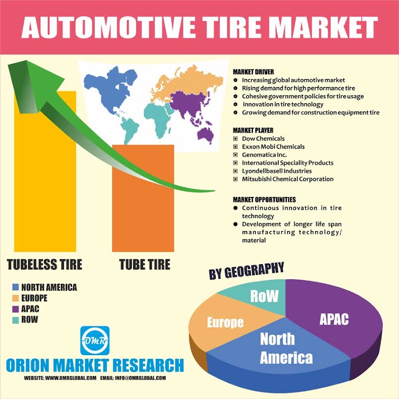 Technological advancements in tires increases the efficiency of vehicles & safety 