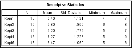 Output Descriptive Statistic