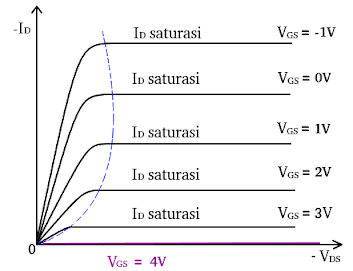 Kurva karakteristik PMOS mode depletion