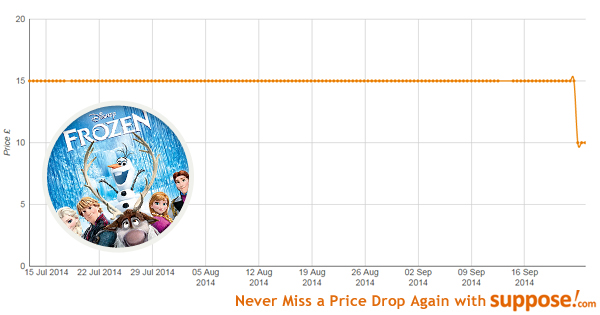 With Suppose.com it's easy to see how the price of a product has changed, there's a handy graph on the product page!