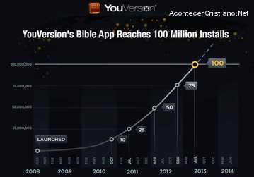  Aplicación de la Biblia YouVersion 