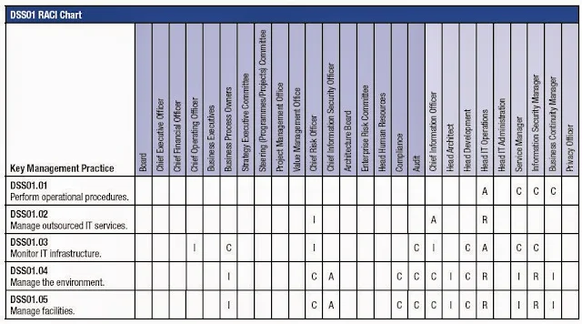 Mengenal RASCI (responsibility charts/matriks)