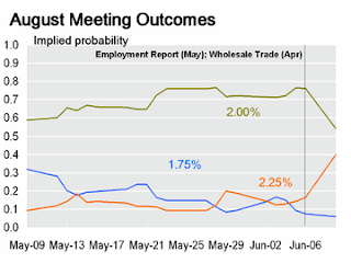 August Probabilities for Fed Fund Rates