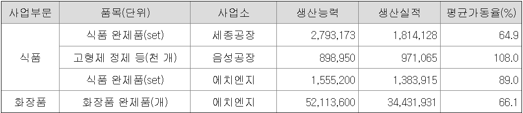 당해 사업연도의 가동률