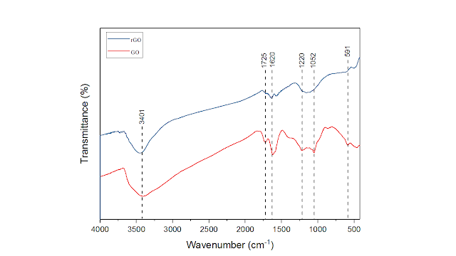 Jasa Pengujian dan Analisis Data FTIR (Fourier Transmission Infrared) Terpercaya