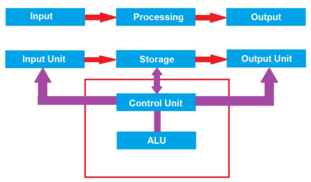 Mengenal Blok Diagram Komputer beserta fungsi dan isi 