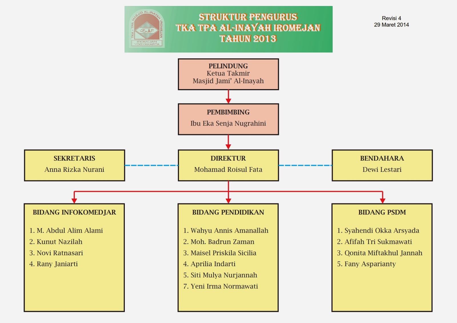 TKA/TPA AL-INAYAH IROMEJAN: Struktur Pengurus TPA 2013/2014