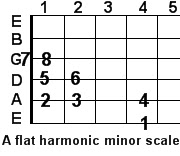 A flat harmonic minor guitar scale