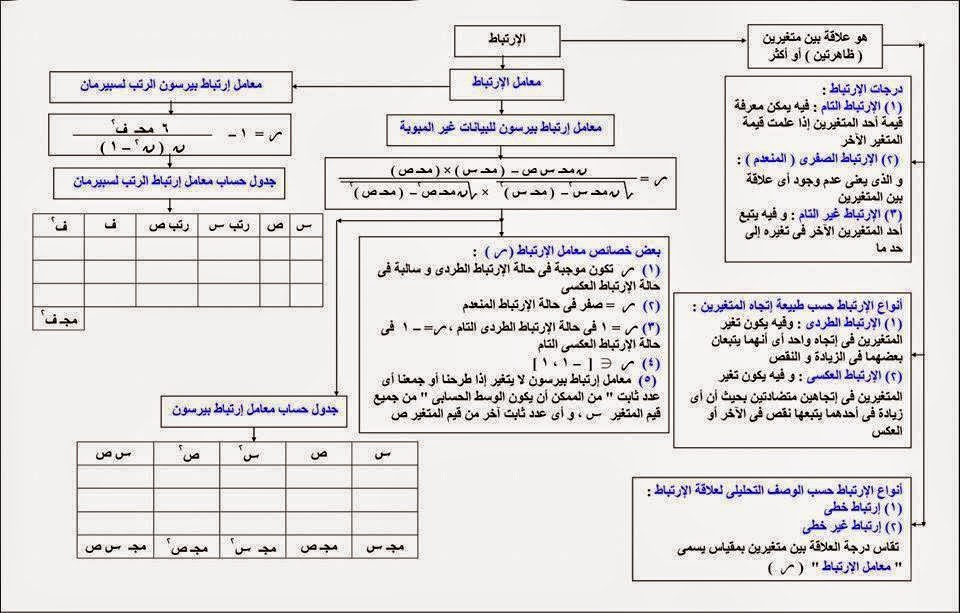 مذكرة الإحصاء للثانوية العامة