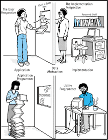 Example of Abstraction in Object Oriented Programming