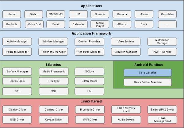  Android  Arsitektur  Sistem Operasi Android  kapalomen